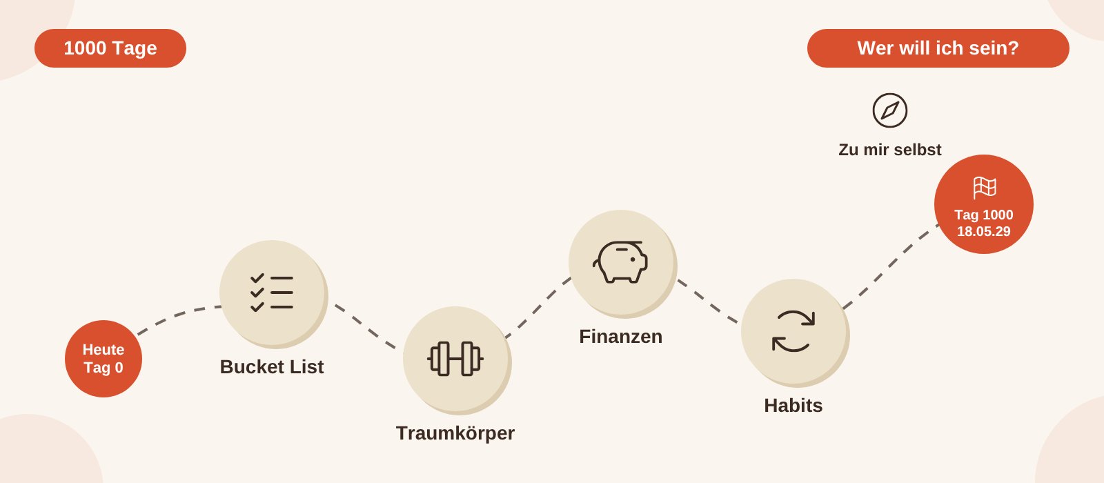 Geschwungener Pfad von „Heute, Tag 0" über Bucket List, Traumkörper, Finanzen und Habits bis zu „Zu mir selbst" und dem Ziel „Tag 1000, 18.05.29".