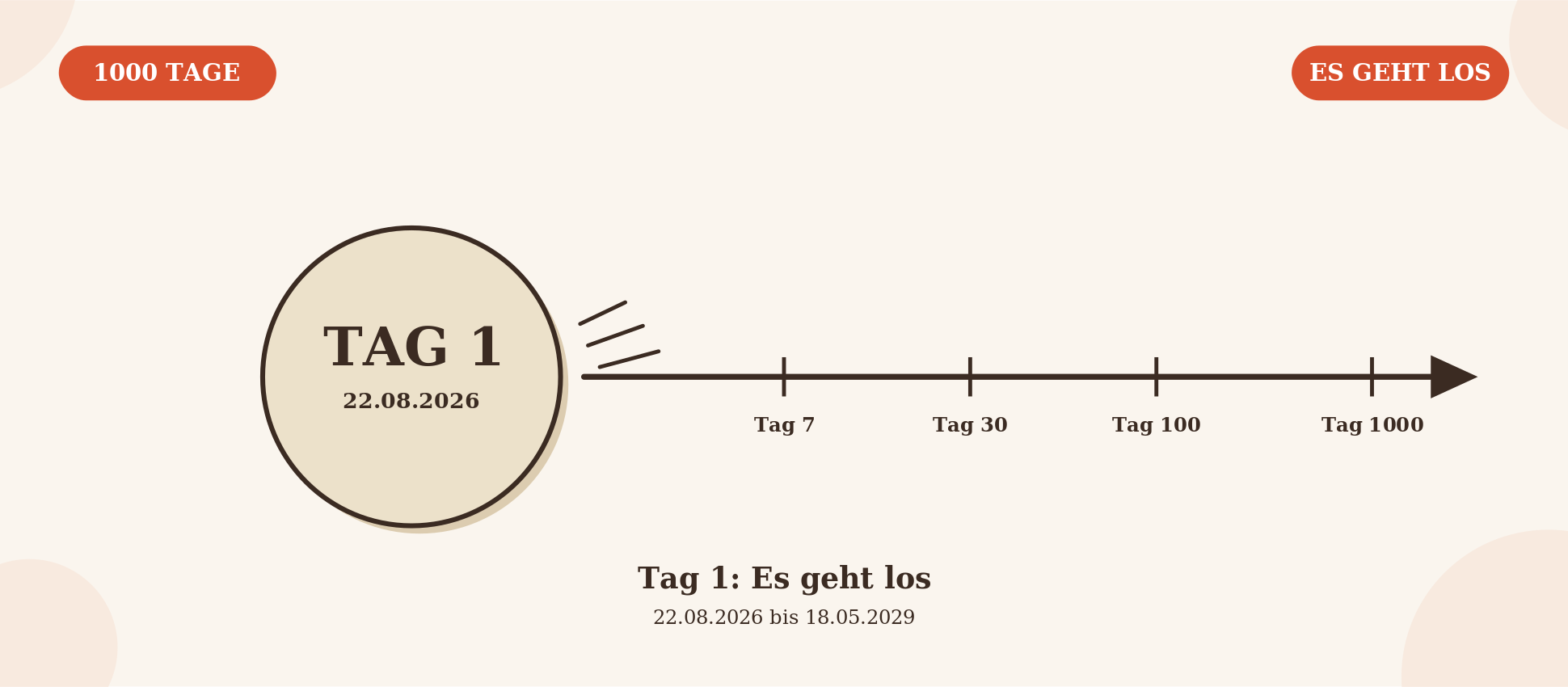 Zeitstrahl-Grafik mit dem Kreis „Tag 1, 22.08.2026" und einem Pfeil, der die Marken Tag 7, Tag 30, Tag 100 und Tag 1000 zeigt, darunter der Titel „Tag 1: Es geht los" mit dem Zeitraum 22.08.2026 bis 18.05.2029.