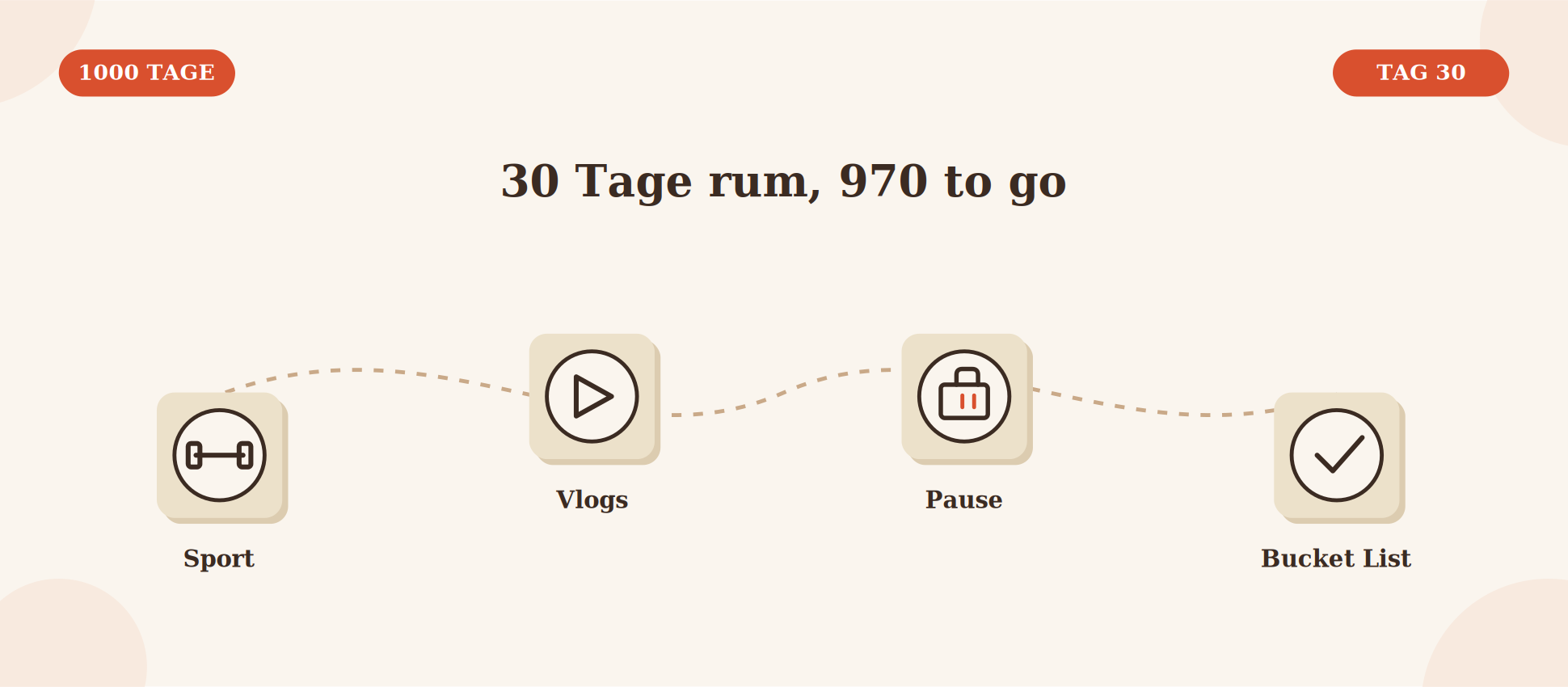 Tag 30 von 1000: Drei Prozent geschafft