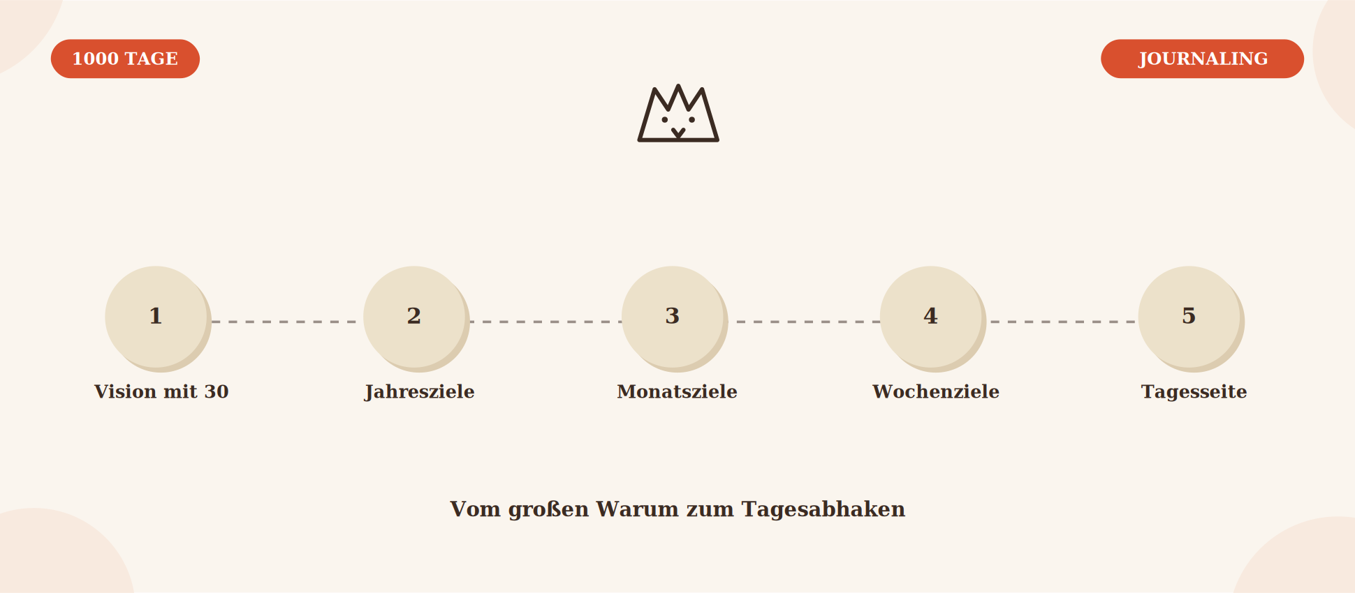 Mein Journaling-System für die 1000 Tage